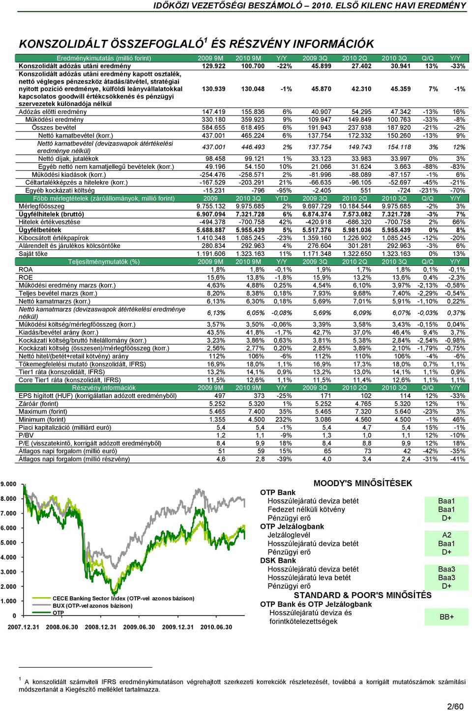 048-1% 45.870 42.310 45.359 7% -1% kapcsolatos goodwill értékcsökkenés és pénzügyi szervezetek különadója nélkül Adózás előtti eredmény 147.419 155.836 6% 40.907 54.295 47.