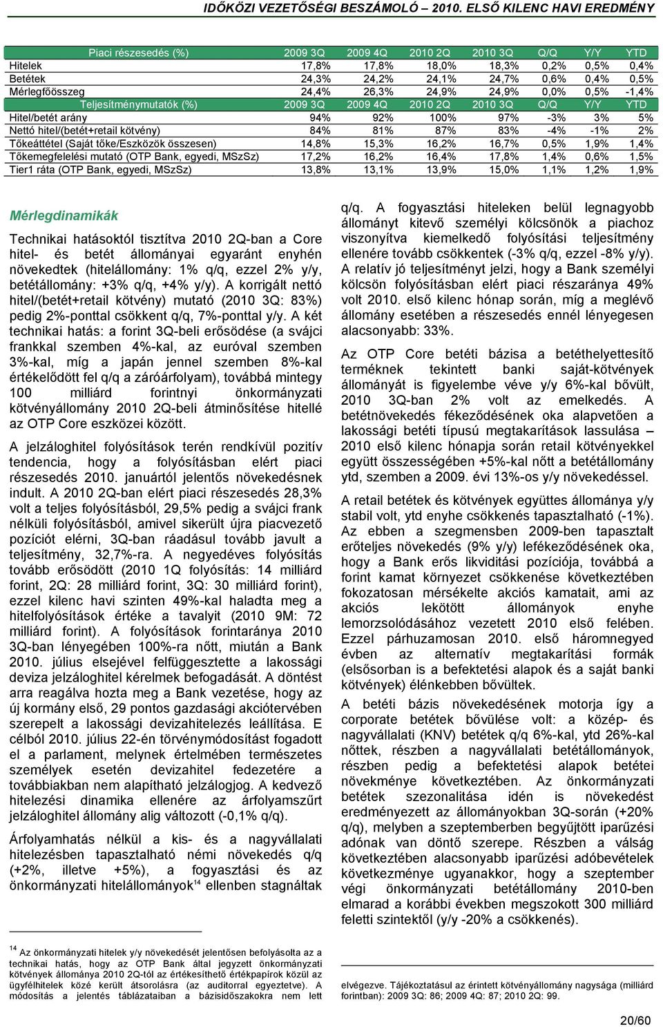 Tőkeáttétel (Saját tőke/eszközök összesen) 14,8% 15,3% 16,2% 16,7% 0,5% 1,9% 1,4% Tőkemegfelelési mutató (OTP Bank, egyedi, MSzSz) 17,2% 16,2% 16,4% 17,8% 1,4% 0,6% 1,5% Tier1 ráta (OTP Bank, egyedi,