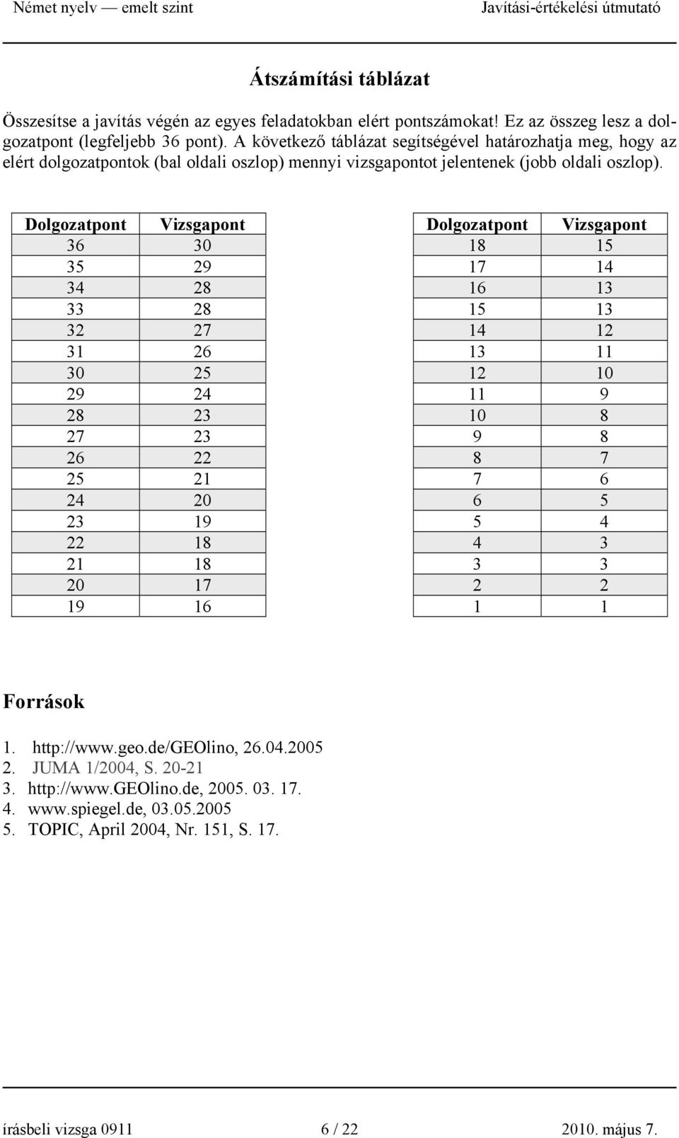 Dolgozatpont Vizsgapont Dolgozatpont Vizsgapont 36 30 18 15 35 29 17 14 34 28 16 13 33 28 15 13 32 27 14 12 31 26 13 11 30 25 12 10 29 24 11 9 28 23 10 8 27 23 9 8 26 22 8 7 25 21 7 6 24 20 6