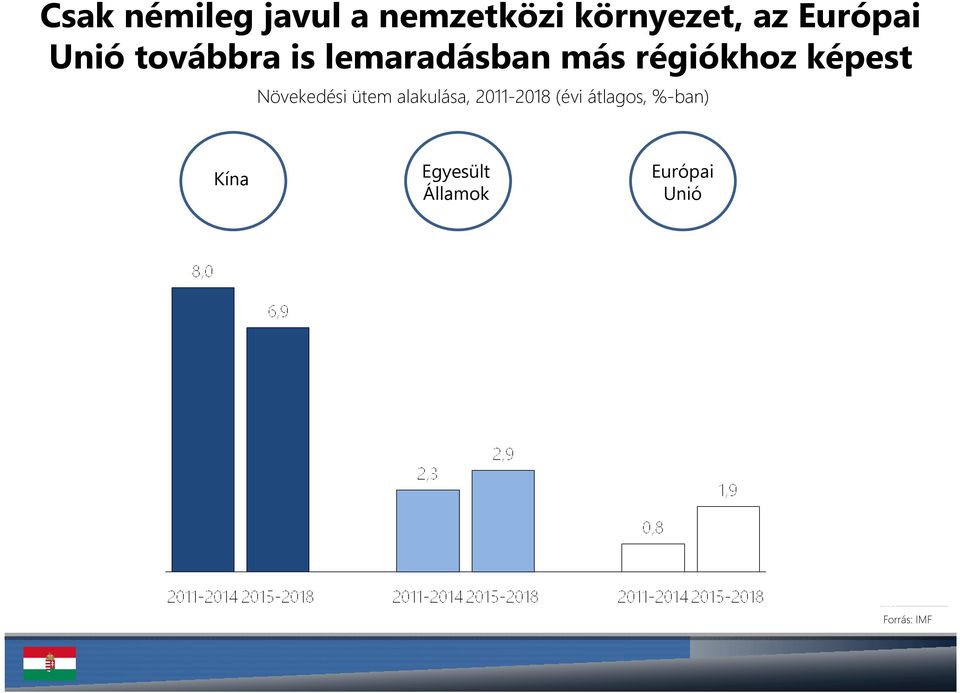 képest Növekedési ütem alakulása, 2011-2018 (évi