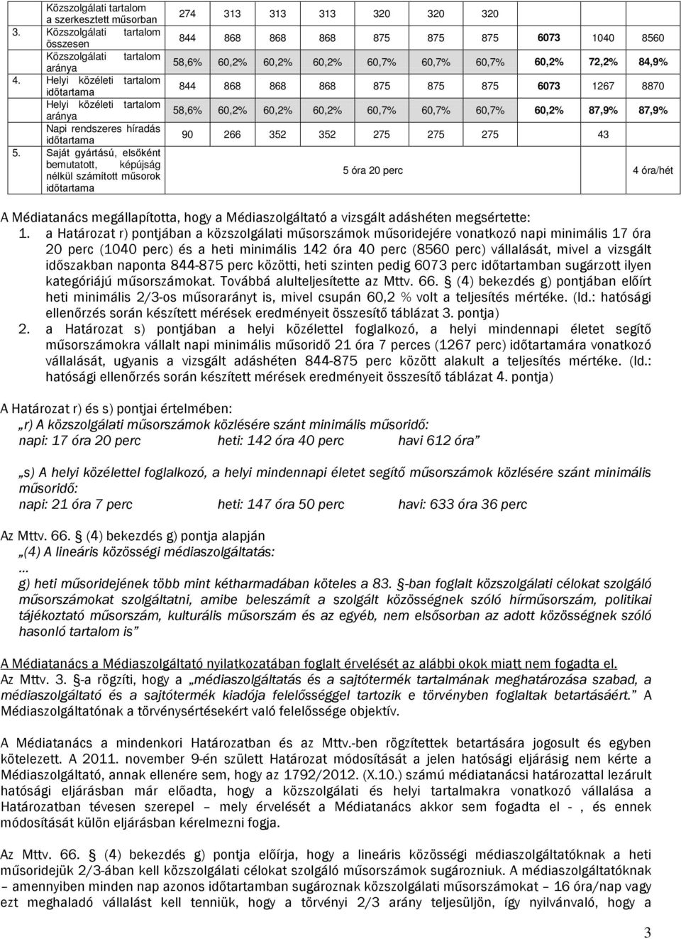 Saját gyártású, elsőként bemutatott, képújság nélkül számított műsorok időtartama 274 313 313 313 320 320 320 844 868 868 868 875 875 875 6073 1040 8560 58,6% 60,2% 60,2% 60,2% 60,7% 60,7% 60,7%