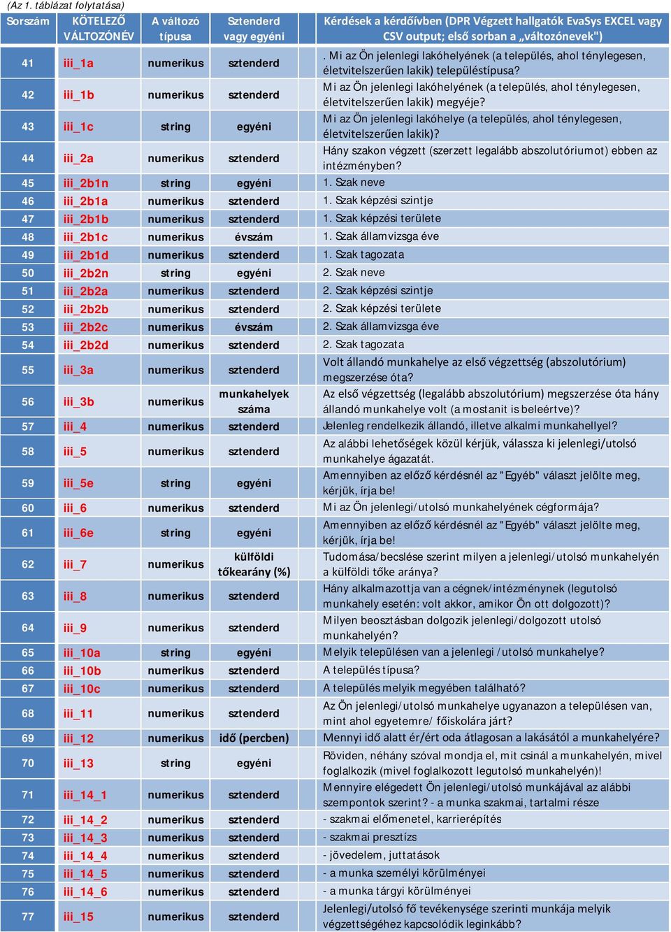 iii_1a numerikus sztenderd. Mi az Ön jelenlegi lakóhelyének (a település, ahol ténylegesen, életvitelszerűen lakik) településtípusa?