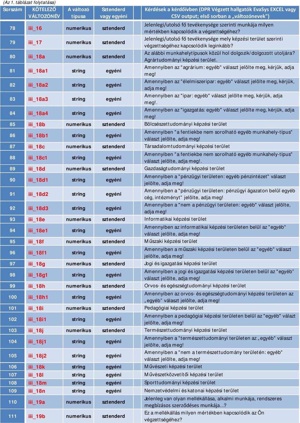 iii_16 numerikus sztenderd Jelenlegi/utolsó fő tevékenysége szerinti munkája milyen mértékben kapcsolódik a végzettségéhez?