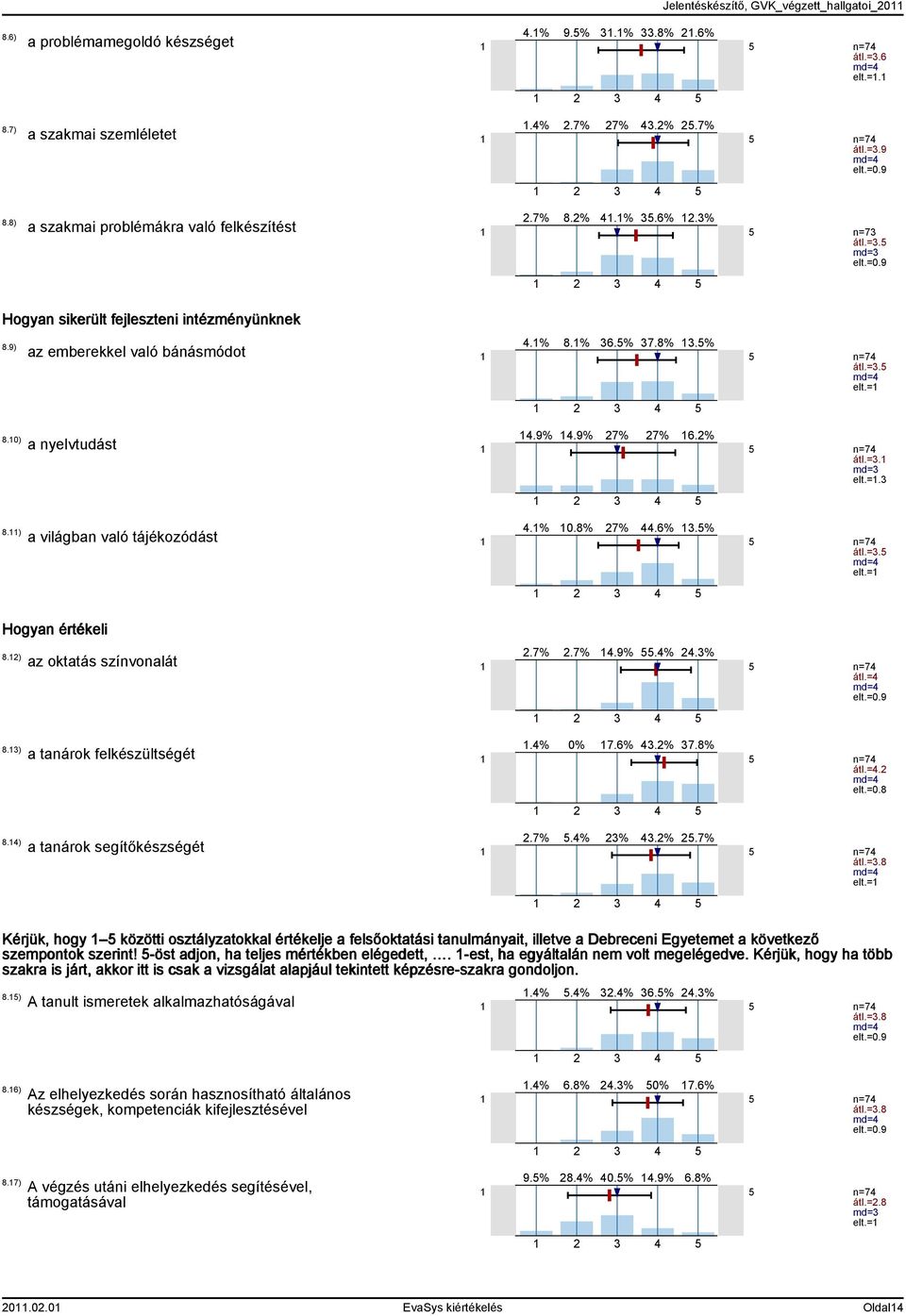 % 8.% 6.% 7.8%.% átl.=. elt.= 4 4.9% 4.9% 7% 7% 6.% átl.=. md= elt.=. 4 4.% 0.8% 7% 44.6%.% átl.=. elt.= 4.7%.7% 4.9%.4% 4.% átl.=4 4.4% 0% 7.6% 4.% 7.8% átl.=4. elt.=0.8 4.7%.4% % 4.%.7% átl.=.8 elt.