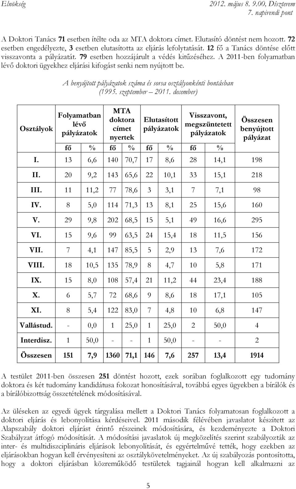 Osztályok A benyújtott pályázatok száma és sorsa osztályonkénti bontásban (1995. szeptember 2011.