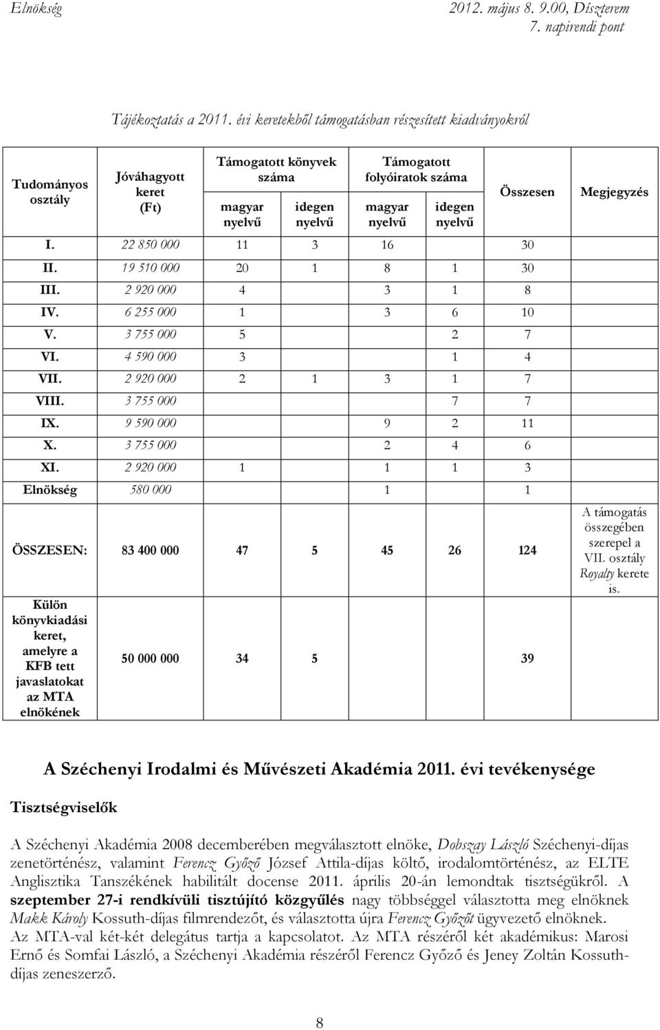 nyelvű Összesen I. 22 850 000 11 3 16 30 II. 19 510 000 20 1 8 1 30 III. 2 920 000 4 3 1 8 IV. 6 255 000 1 3 6 10 V. 3 755 000 5 2 7 VI. 4 590 000 3 1 4 VII. 2 920 000 2 1 3 1 7 VIII.