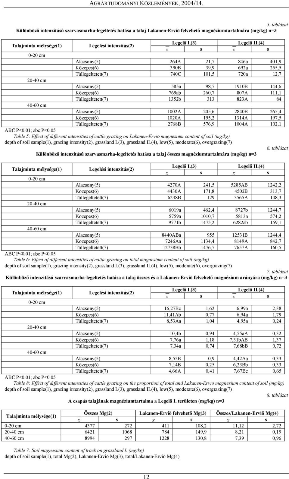 Túllegeltetett(7) 1352b 313 823A 84 40-60 cm Alacsony(5) 1002A 205,6 2840B 265,4 Közepes(6) 1020A 195,2 1314A 197,5 Túllegeltetett(7) 2768B 576,9 1004A 102,1 ABC P<0.01; abc P<0.