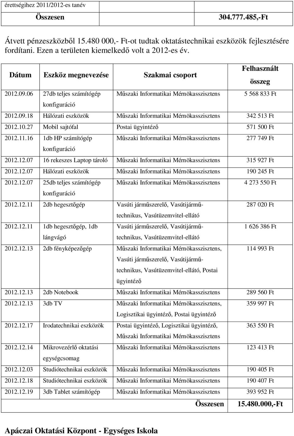 06 27db teljes számítógép konfiguráció Műszaki Informatikai Mérnökasszisztens Felhasznált összeg 5 568 833 Ft 2012.09.18 Hálózati eszközök Műszaki Informatikai Mérnökasszisztens 342 513 Ft 2012.10.