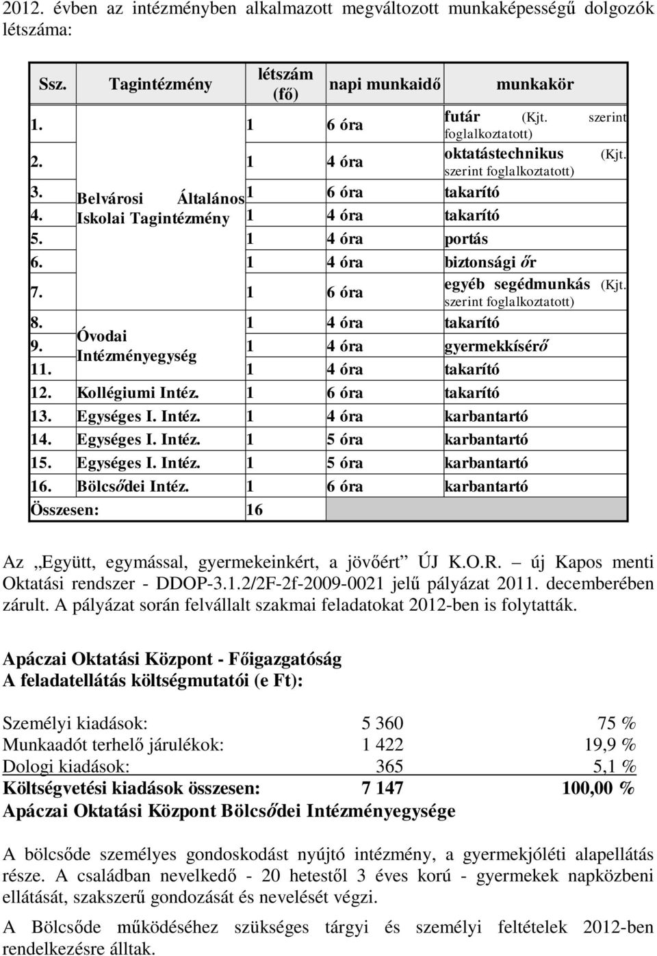 1 6 óra egyéb segédmunkás (Kjt. szerint foglalkoztatott) 8. 1 4 óra takarító Óvodai 9. 1 4 óra gyermekkísérő Intézményegység 11. 1 4 óra takarító 12. Kollégiumi Intéz. 1 6 óra takarító 13. Egységes I.