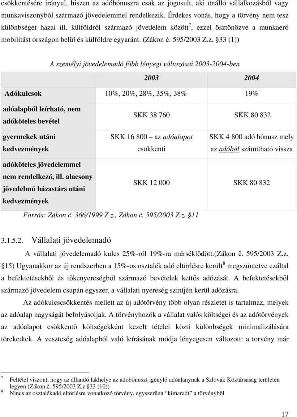 z. 33 (1)) A személyi jövedelemadó főbb lényegi változásai 2003-2004-ben 2003 2004 Adókulcsok 10%, 20%, 28%, 35%, 38% 19% adóalapból leírható, nem adóköteles bevétel SKK 38 760 SKK 80 832 gyermekek