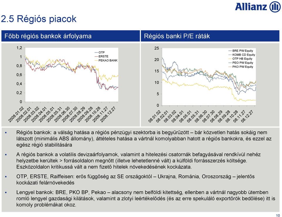 27 Régiós bankok: a válság hatása a régiós pénzügyi szektorba is begyűrűzött bár közvetlen hatás sokáig nem látszott (minimális ABS állomány), áttételes hatása a vártnál komolyabban hatott a régiós