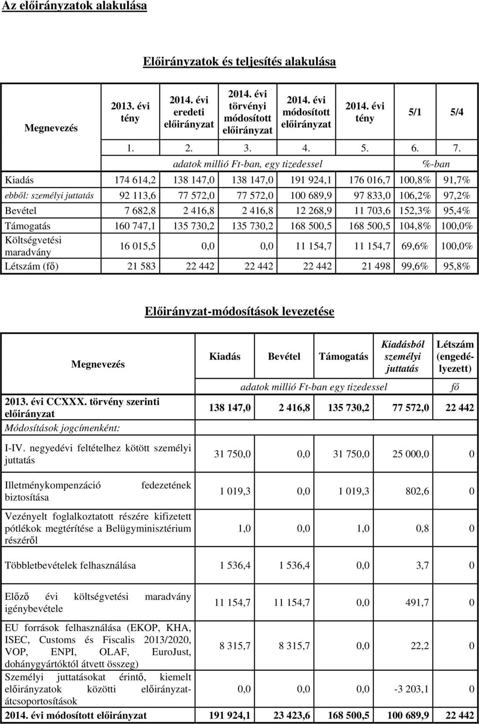 adatok millió Ft-ban, egy tizedessel %-ban Kiadás 174 614,2 138 147,0 138 147,0 191 924,1 176 016,7 100,8% 91,7% ebből: személyi juttatás 92 113,6 77 572,0 77 572,0 100 689,9 97 833,0 106,2% 97,2%