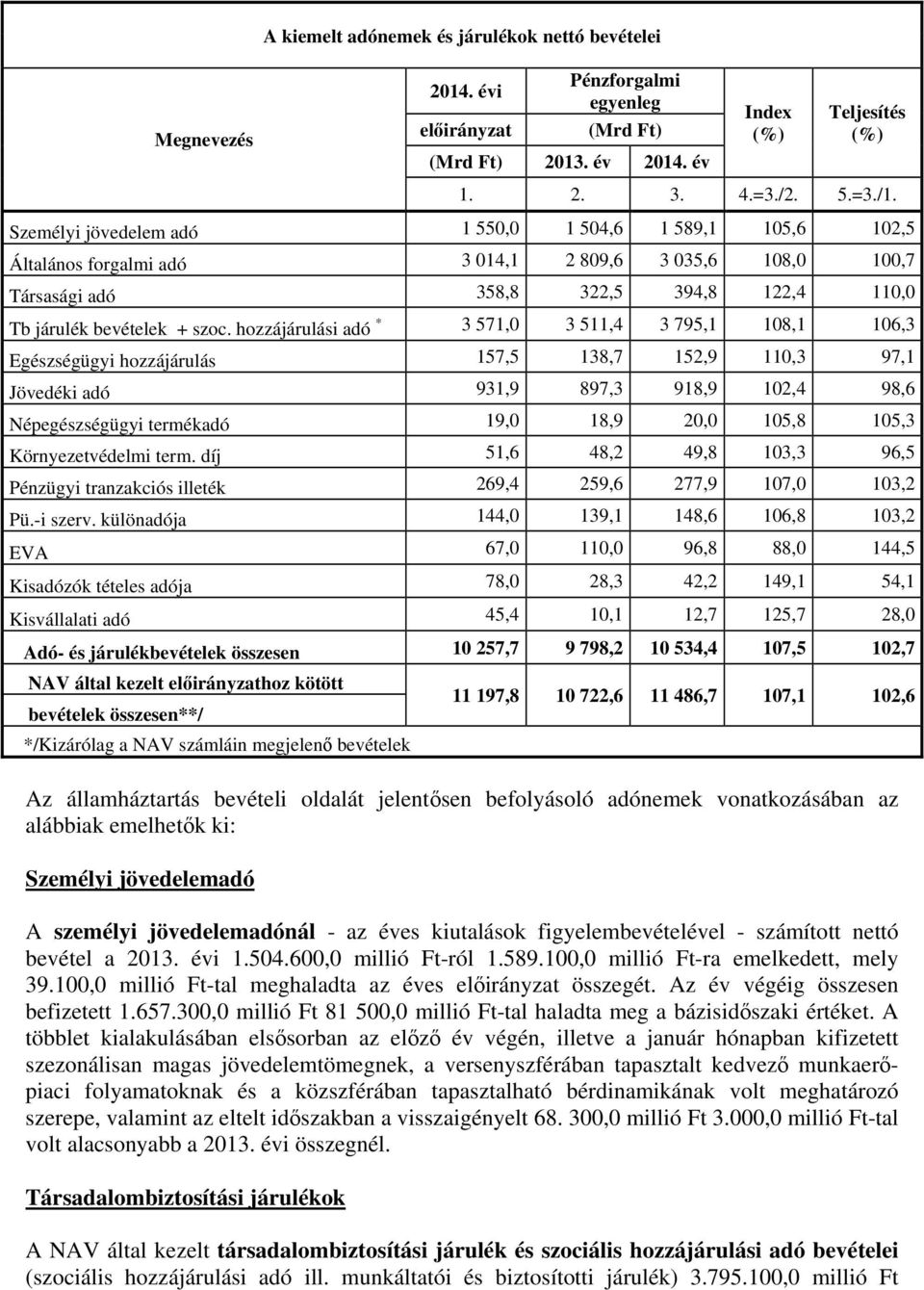 hozzájárulási adó * 3 571,0 3 511,4 3 795,1 108,1 106,3 Egészségügyi hozzájárulás 157,5 138,7 152,9 110,3 97,1 Jövedéki adó 931,9 897,3 918,9 102,4 98,6 Népegészségügyi termékadó 19,0 18,9 20,0 105,8