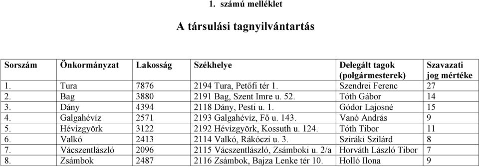 Galgahévíz 2571 2193 Galgahévíz, Fő u. 143. Vanó András 9 5. Hévízgyörk 3122 2192 Hévízgyörk, Kossuth u. 124. Tóth Tibor 11 6.