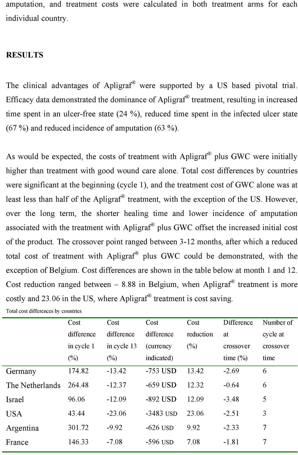incidence of amputation (63 %). As would be expected, the costs of treatment with Apligraf plus GWC were initially higher than treatment with good wound care alone.