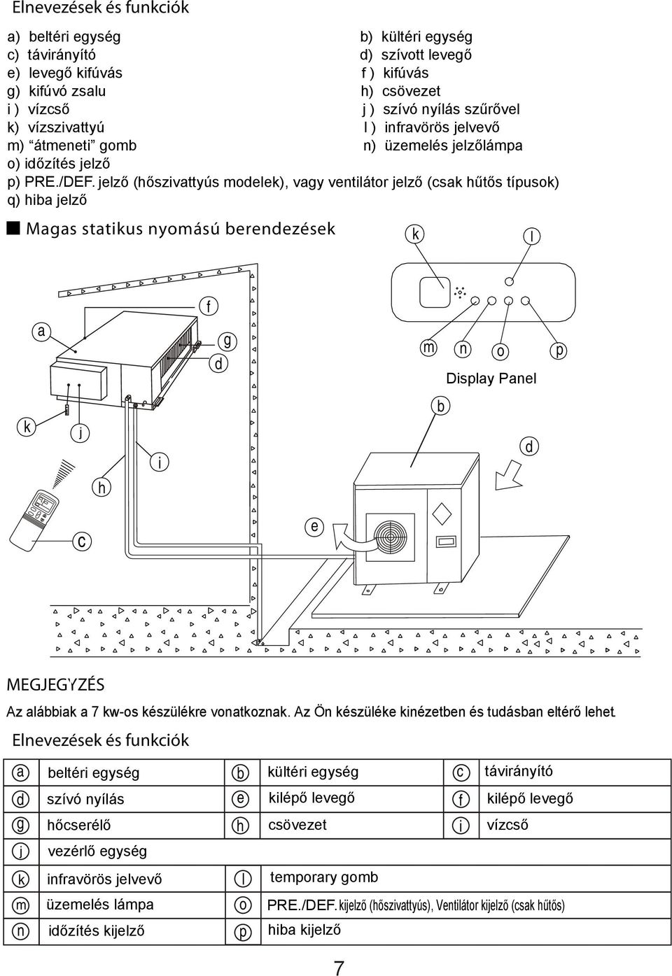 jelző (hőszivattyús modelek), vagy ventilátor jelző (csak hűtős típusok) q) hiba jelző Magas statikus nyomású berendezések k l a f d g m n o Display Panel p k j h i b d Ä Ê½ çëù ¹Ø ª ÎÂ È c e