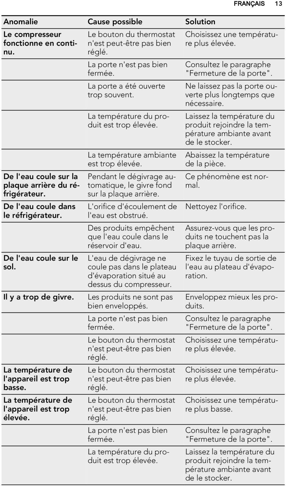 La porte a été ouverte trop souvent. La température du produit est trop élevée. La température ambiante est trop élevée. Pendant le dégivrage automatique, le givre fond sur la plaque arrière.