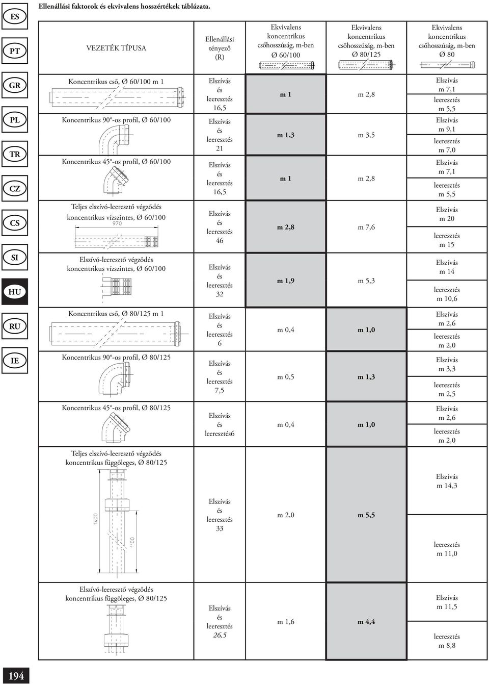 Koncentrikus cső, Ø 60/100 m 1 Koncentrikus 90 -os profil, Ø 60/100 Koncentrikus 45 -os profil, Ø 60/100 16,5 21 16,5 m 1 m 2,8 m 1,3 m 3,5 m 1 m 2,8 m 7,1 m 5,5 m 9,1 m 7,0 m 7,1 m 5,5 Teljes