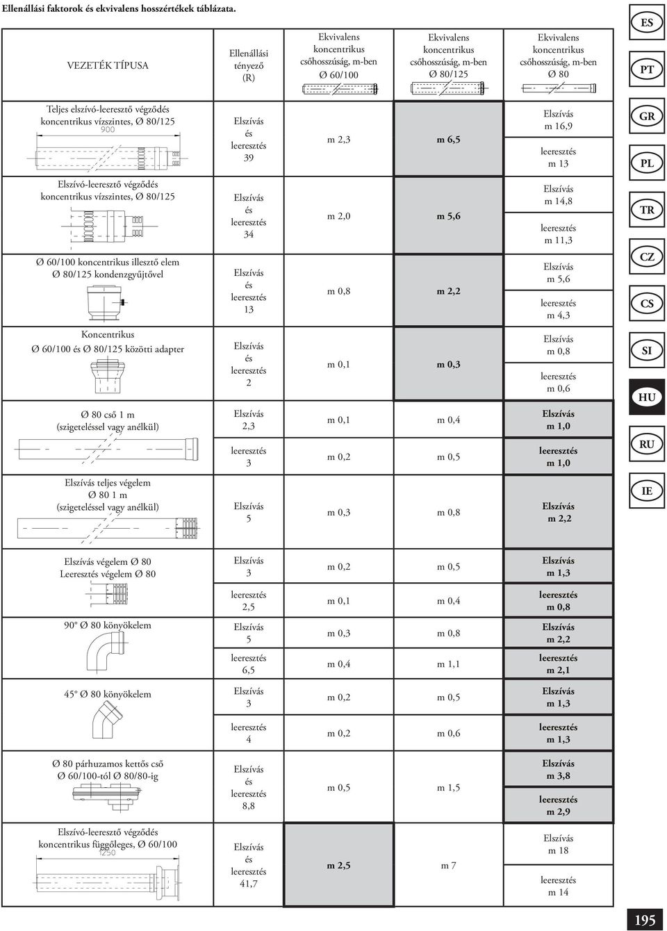 Teljes elszívó-leeresztő végződ koncentrikus vízszintes, Ø 80/125 39 m 2,3 m 6,5 m 16,9 m 13 Elszívó-leeresztő végződ koncentrikus vízszintes, Ø 80/125 Ø 60/100 koncentrikus illesztő elem Ø 80/125