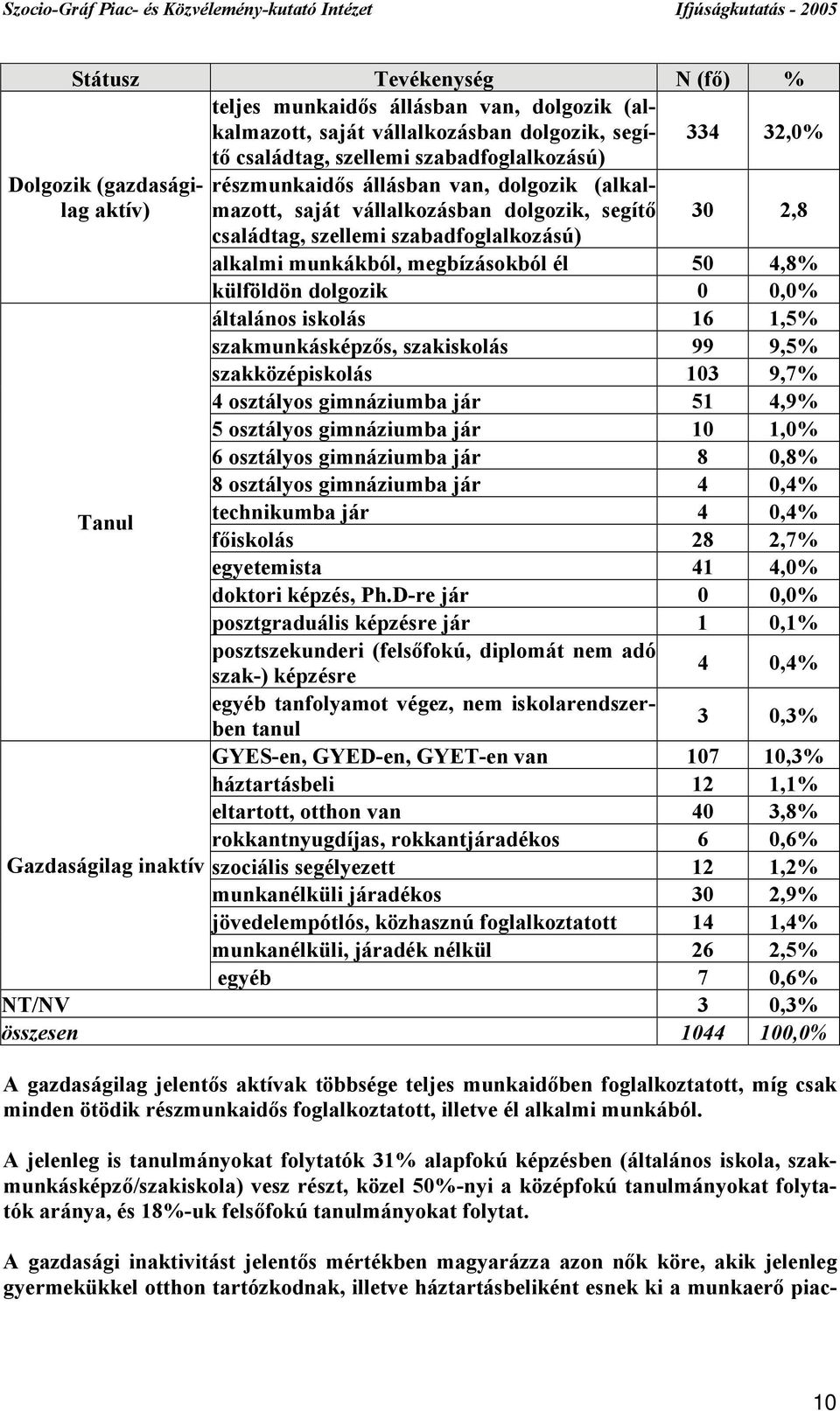 dolgozik 0 0,0% általános iskolás 16 1,5% szakmunkásképzős, szakiskolás 99 9,5% szakközépiskolás 103 9,7% 4 osztályos gimnáziumba jár 51 4,9% 5 osztályos gimnáziumba jár 10 1,0% 6 osztályos