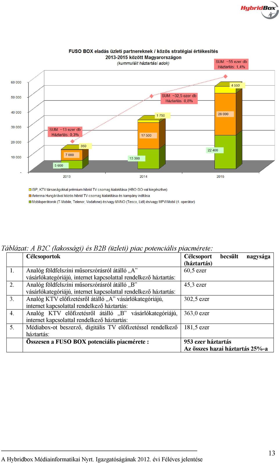 Analóg földfelszíni műsorszórásról átálló B 45,3 ezer vásárlókategóriájú, internet kapcsolattal rendelkező háztartás: 3.