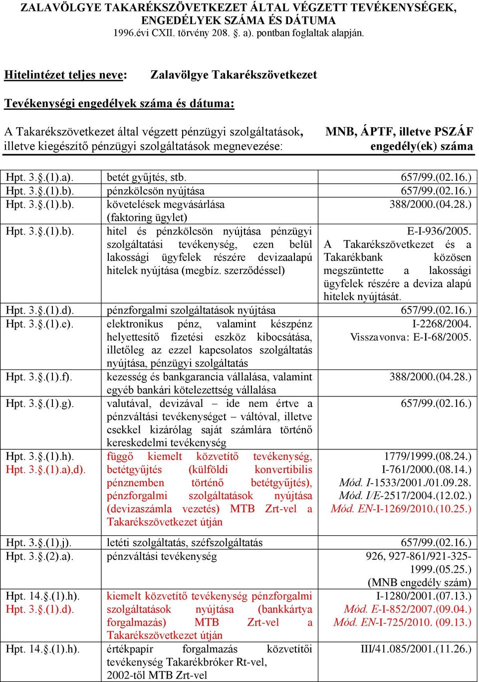 megnevezése: MNB, ÁPTF, illetve PSZÁF engedély(ek) száma Hpt. 3..(1).a). betét gyűjtés, stb. 657/99.(02.16.) Hpt. 3..(1).b). pénzkölcsön nyújtása 657/99.(02.16.) Hpt. 3..(1).b). követelések megvásárlása 388/2000.