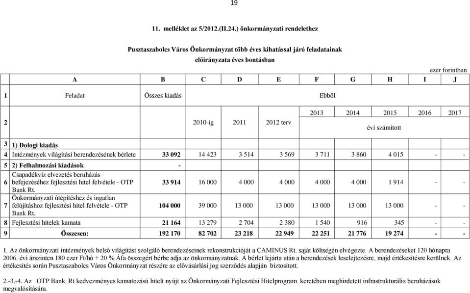 terv 2013 2014 2015 2016 2017 évi számított 3 1) Dologi kiadás 4 Intézmények világítási berendezésének bérlete 33 092 14 423 3 514 3 569 3 711 3 860 4 015 - - 5 2) Felhalmozási kiadások - Csapadékvíz