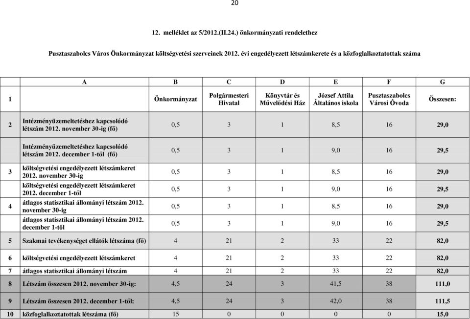 Óvoda Összesen: 2 Intézményüzemeltetéshez kapcsolódó létszám 2012. november 30-ig (fő) 0,5 3 1 8,5 16 29,0 3 4 Intézményüzemeltetéshez kapcsolódó létszám 2012.