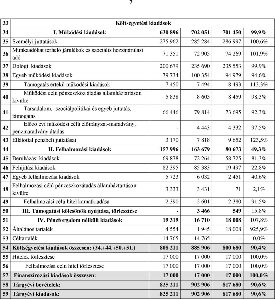 Dologi kiadások 200 679 235 690 235 553 99,9% 38 Egyéb működési kiadások 79 734 100 354 94 979 94,6% 39 Támogatás értékű működési kiadások 7 450 7 494 8 493 113,3% Működési célú pénzeszköz átadás