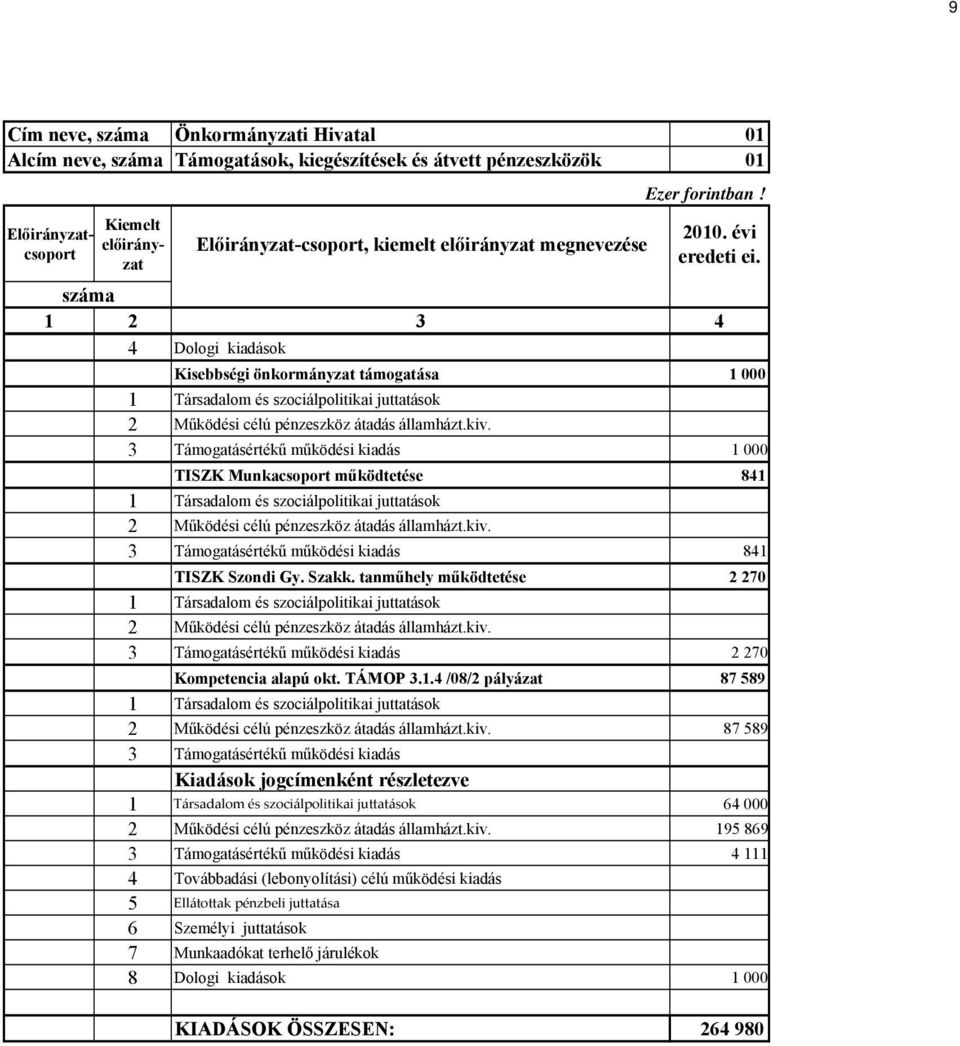 tanműhely működtetése 2 270 2 Működési célú pénzeszköz átadás államházt.kiv. 3 Támogatásértékű működési kiadás 2 270 Kompetencia alapú okt. TÁMOP 3.1.