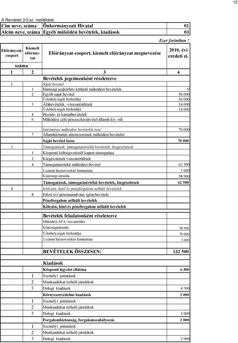 Egyéb saját bevétel 56 000 Üzlethelységek bérletidíja 56 000 3 Áfabevételek, -visszatérülések 14 000 Üzlethelységek bérletidíja 14 000 4 Hozam- és kamatbevételek 6 Működési célú pénzeszközátvétel