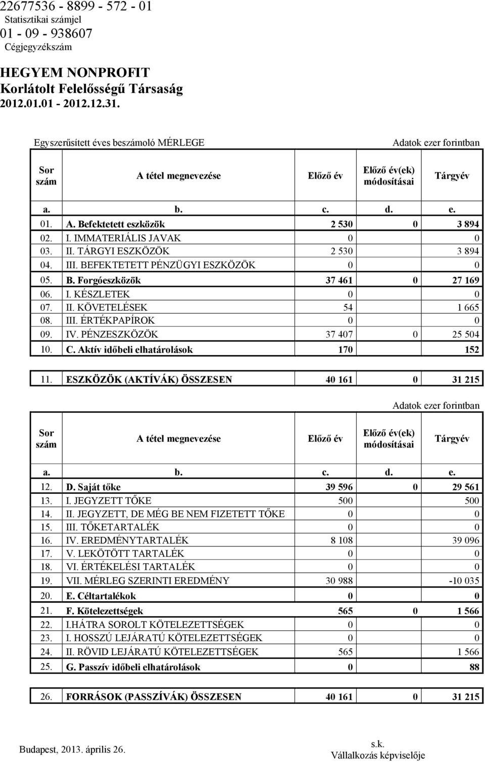 IMMATERIÁLIS JAVAK 0 0 03. II. TÁRGYI ESZKÖZÖK 2 530 3 894 04. III. BEFEKTETETT PÉNZÜGYI ESZKÖZÖK 0 0 05. B. Forgóeszközök 37 461 0 27 169 06. I. KÉSZLETEK 0 0 07. II. KÖVETELÉSEK 54 1 665 08. III. ÉRTÉKPAPÍROK 0 0 09.