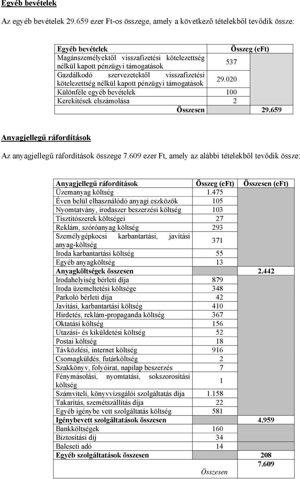 visszafizetési kötelezettség nélkül kapott pénzügyi támogatások 29.020 Különféle egyéb bevételek 100 Kerekítések elszámolása 2 Összesen 29.