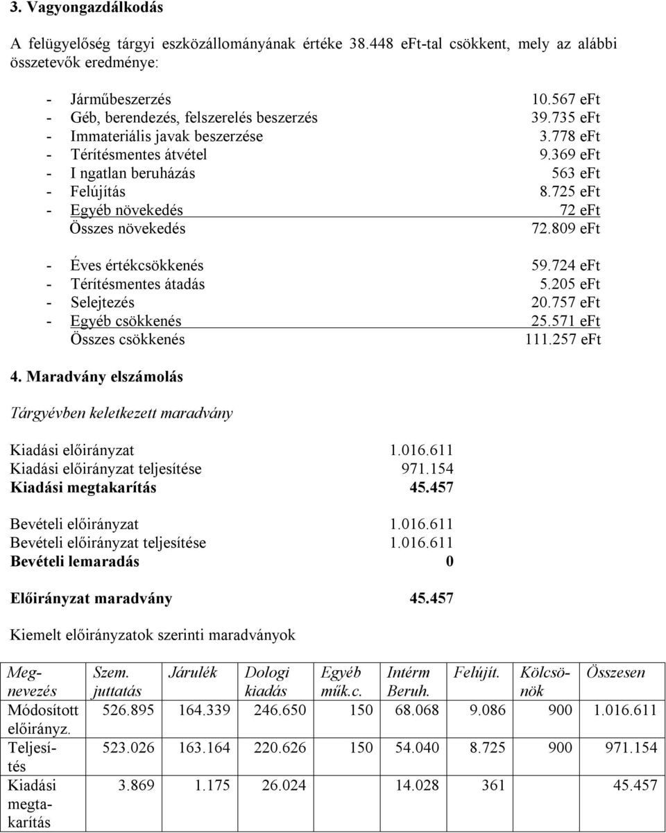 725 eft - Egyéb növekedés 72 eft Összes növekedés 72.809 eft - Éves értékcsökkenés 59.724 eft - Térítésmentes átadás 5.205 eft - Selejtezés 20.757 eft - Egyéb csökkenés 25.