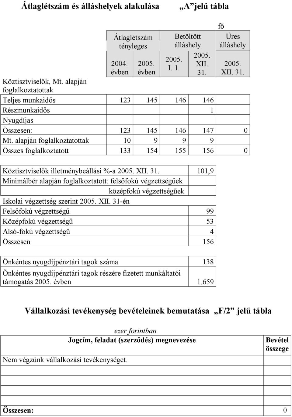 alapján foglalkoztatottak 10 9 9 9 Összes foglalkoztatott 133 154 155 156 0 Köztisztviselők illetménybeállási %-a 2005. XII. 31.