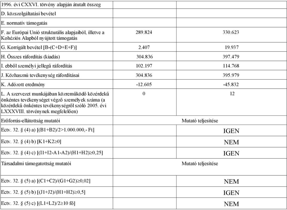 836 395.979 K. Adózott eredmény -12.605-45.832 L. A szervezet munkájában közreműködő közérdekű önkéntes tevékenységet végző személyek száma (a közérdekű önkéntes tevékenységről szóló 2005.