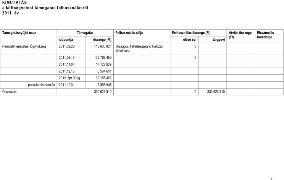 előző évi tárgyévi Nemzeti Fejlesztési Ügynökség 2011.02.28 118.605.024 Országos Tehetségsegítő Hálózat kialakítása 2011.06.