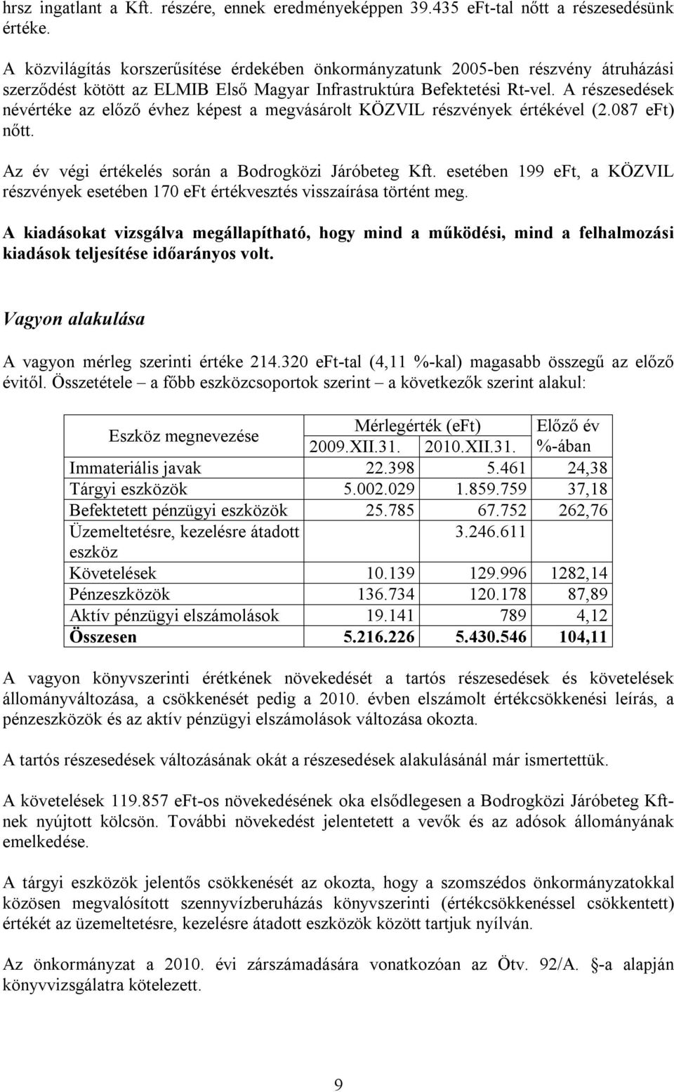 A részesedések névértéke az előző évhez képest a megvásárolt KÖZVIL részvények értékével (2.087 eft) nőtt. Az év végi értékelés során a Bodrogközi Járóbeteg Kft.