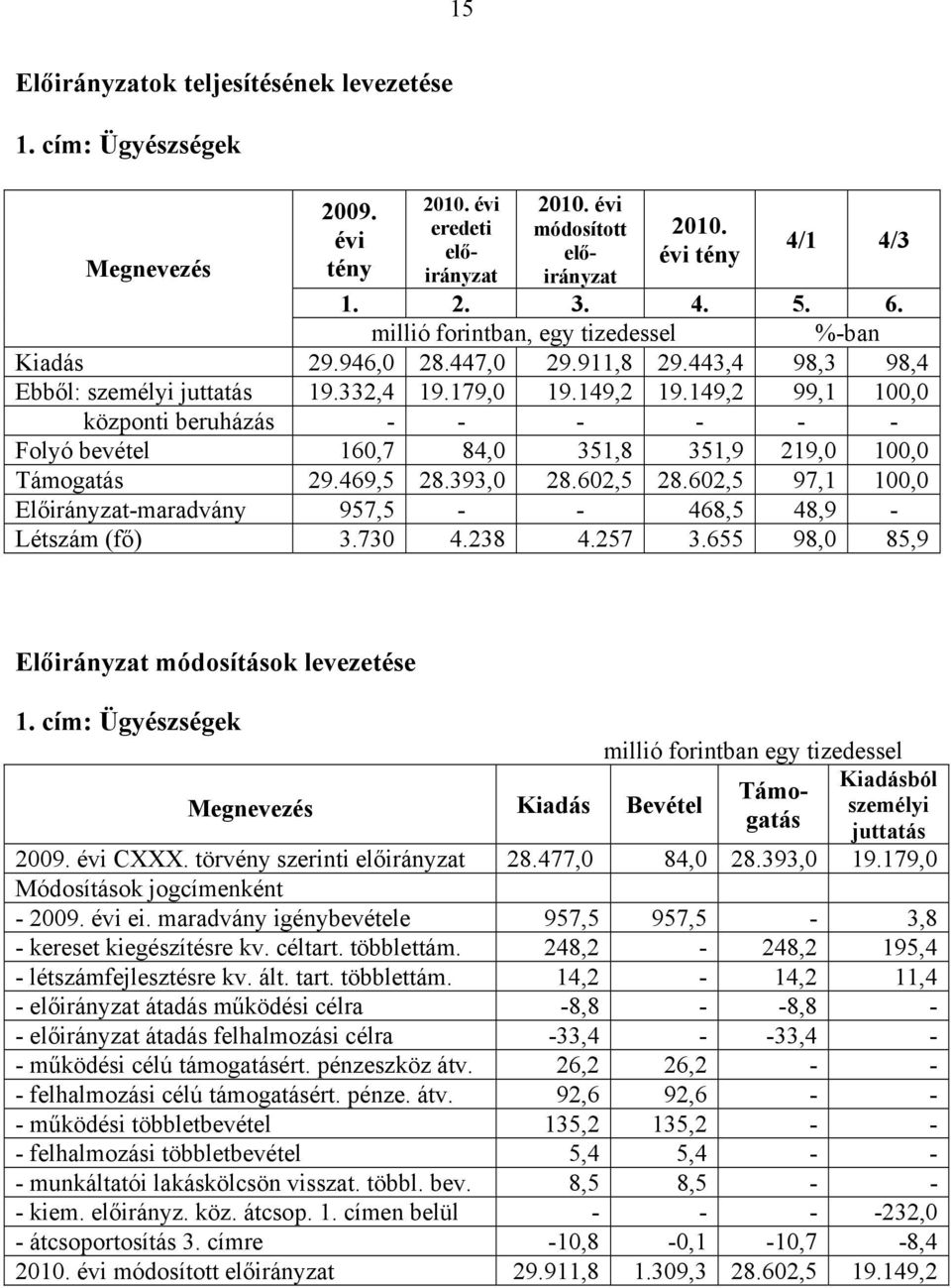 332,4 19.179,0 19.149,2 19.149,2 99,1 100,0 központi beruházás - - - - - - Folyó bevétel 160,7 84,0 351,8 351,9 219,0 100,0 Támogatás 29.469,5 28.393,0 28.602,5 28.