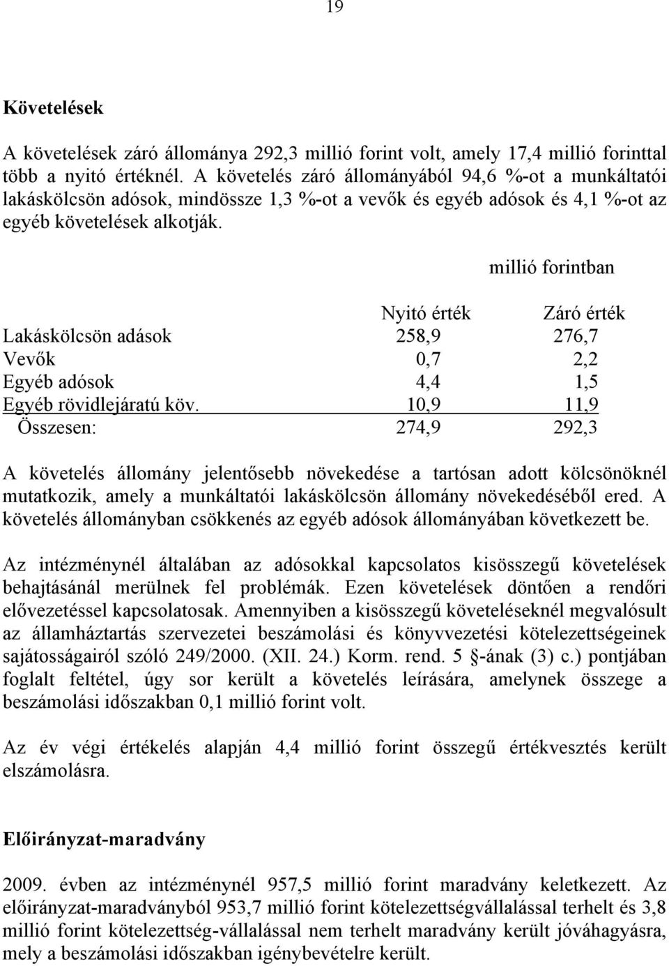 millió forintban Nyitó érték Záró érték Lakáskölcsön adások 258,9 276,7 Vevők 0,7 2,2 Egyéb adósok 4,4 1,5 Egyéb rövidlejáratú köv.