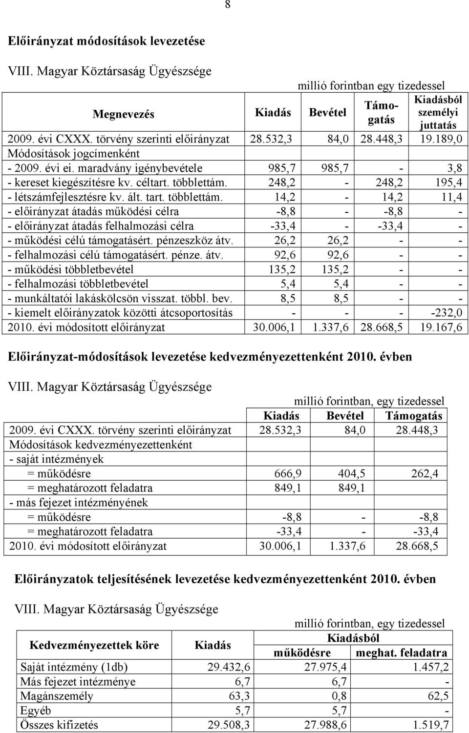 248,2-248,2 195,4 - létszámfejlesztésre kv. ált. tart. többlettám.