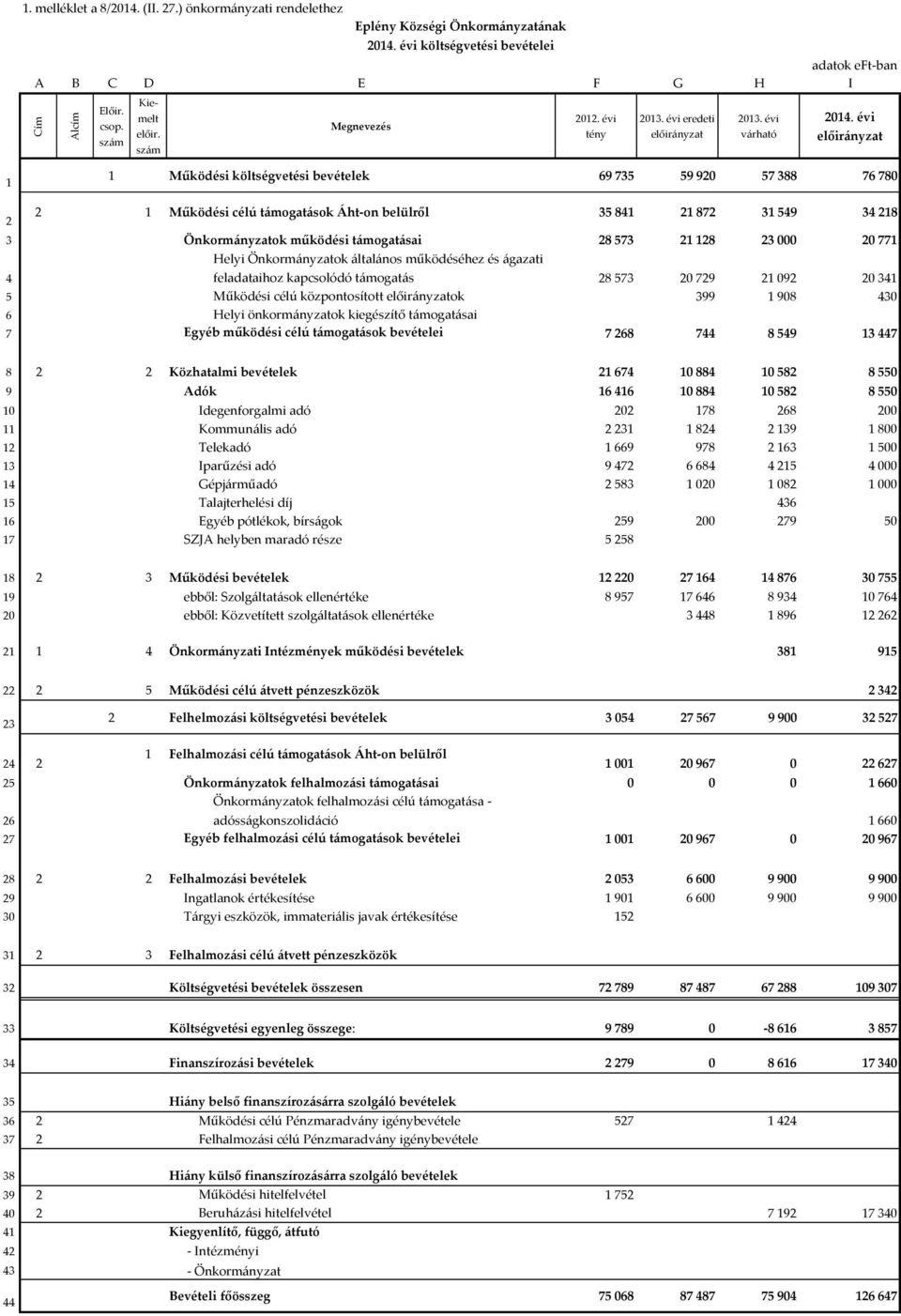 támogatásai 28 573 21 128 23 000 20 771 Helyi Önkormányzatok általános működéséhez és ágazati 4 feladataihoz kapcsolódó támogatás 28 573 20 729 21 092 20 341 5 Működési célú központosított ok 399 1