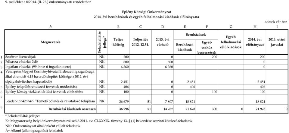 várható Beruházási eszköz célú kiadások kiadások beszerzések 1 Szoftver licenc díjak NK 200 0 200 200 2 Fűkasza vásárlás 3db NK 600 600 0 3 Ingatlan vásárlás (99.