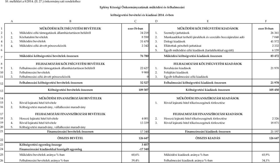 Személyi juttatások 26 361 3 2. Közhatalmi bevételek 8 550 2. Munkaadókat terhelő járulékok és szociális hozzájárulási adó 7 048 4 3. Működési bevételek 31 670 3. Dologi kiadások 41 572 5 4.