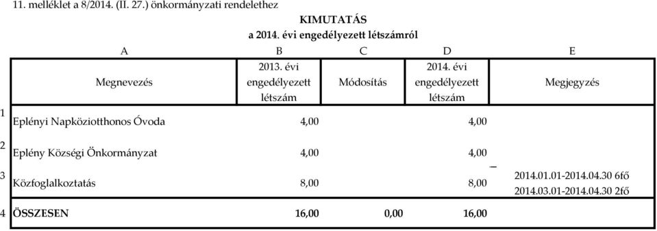 létszám Módosítás engedélyezett létszám 1 Eplényi Napköziotthonos Óvoda 4,00 4,00