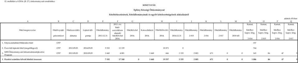 Hitelfelvétel Konszolidáció Hiteltörlesztés Hitelállomány Hitelállomány Hitelállomány Hitelállomány Hitelállomány pénzintézet dátuma pontja 2013.12.31 hitelfelvétel 2014. 2014. 2014. 2014.12.31 2 015 2 016 2 017 2018-től 2014.