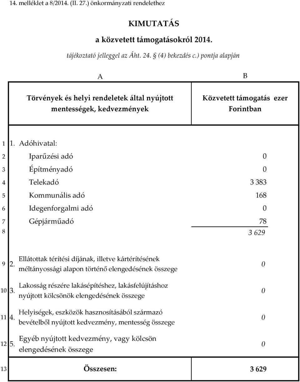 Adóhivatal: 2 Iparűzési adó 0 3 Építményadó 0 4 Telekadó 3 383 5 Kommunális adó 168 6 Idegenforgalmi adó 0 7 Gépjárműadó 78 8 3 629 9 2.