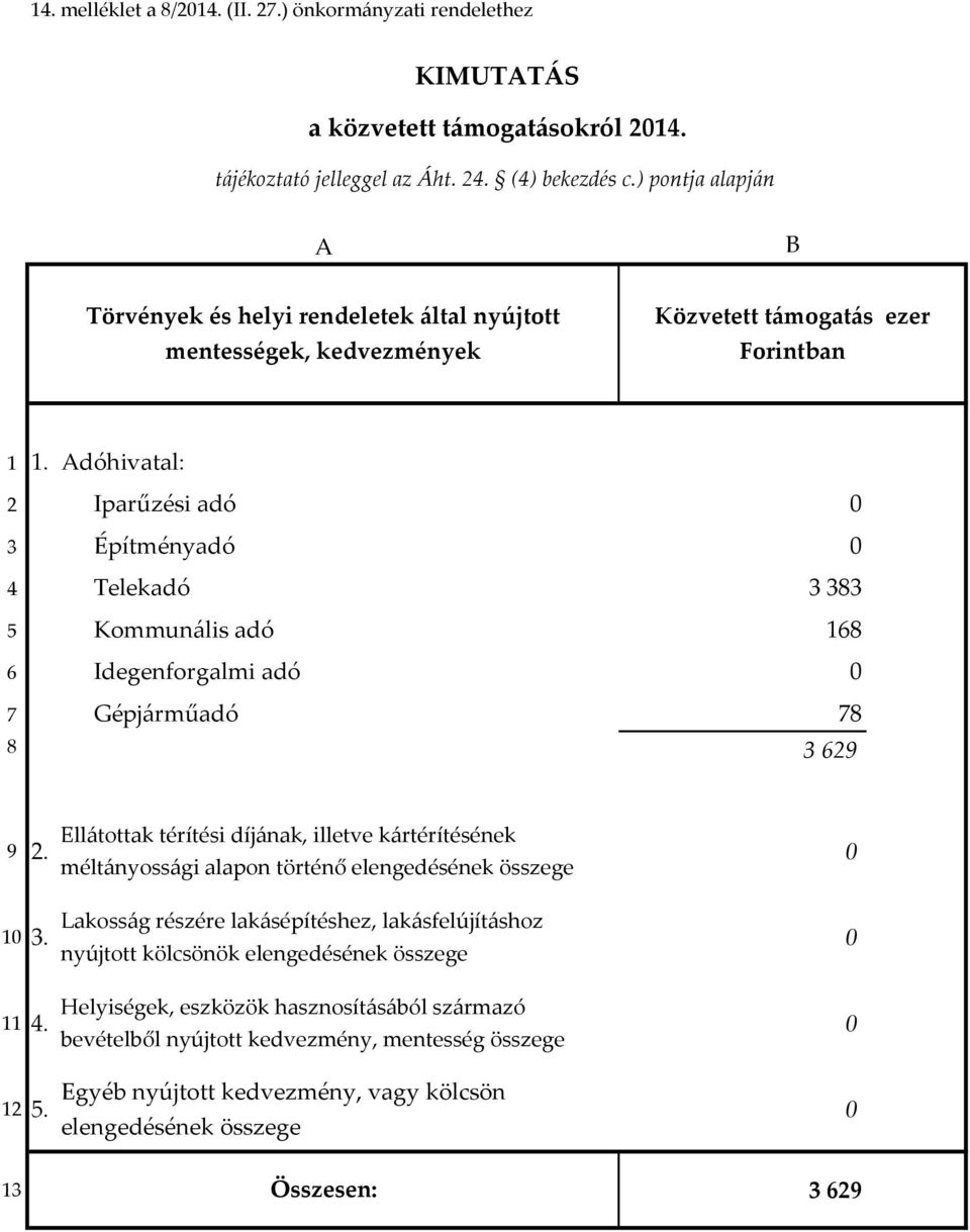 Adóhivatal: 2 Iparűzési adó 0 3 Építményadó 0 4 Telekadó 3 383 5 Kommunális adó 168 6 Idegenforgalmi adó 0 7 Gépjárműadó 78 8 3 629 9 2.