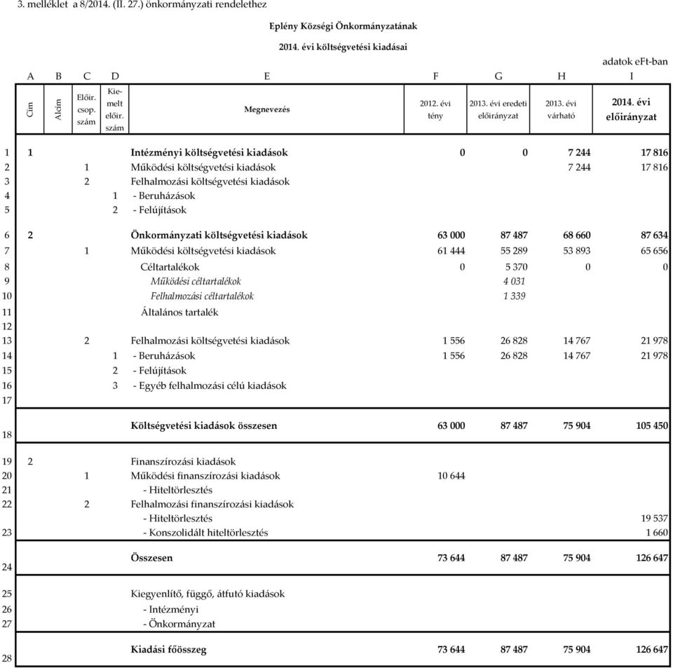 Felújítások 6 2 Önkormányzati költségvetési kiadások 63 000 87 487 68 660 87 634 7 1 Működési költségvetési kiadások 61 444 55 289 53 893 65 656 8 Céltartalékok 0 5 370 0 0 9 Működési céltartalékok 4
