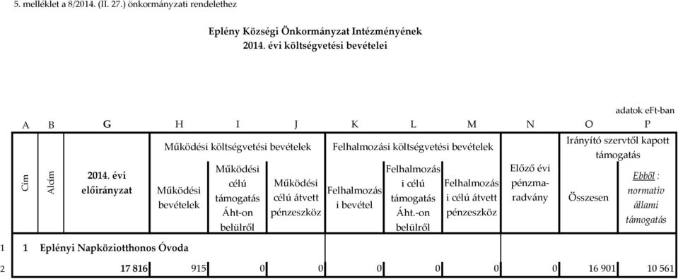 Működési költségvetési bevételek Felhalmozási költségvetési bevételek támogatás Működési Felhalmozás Előző évi Ebből : célú Működési i célú